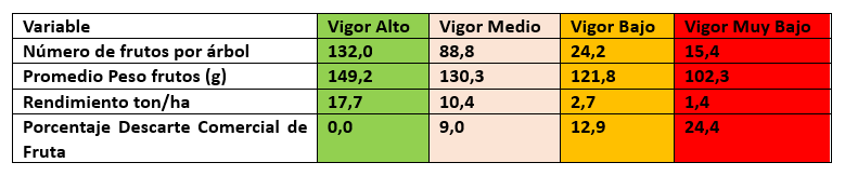 Resultados análisis de vigor y variables de rendimiento en Palto.